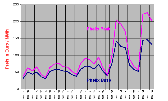 Preisentwicklung am Spotmarkt der EEX vom 1. bis 30.11.2005